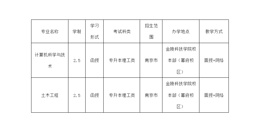 金陵科技学院成人高考